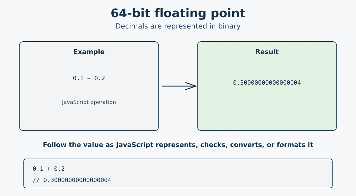 JavaScript Numbers - number types, arithmetic operators, Math methods, and Number methods