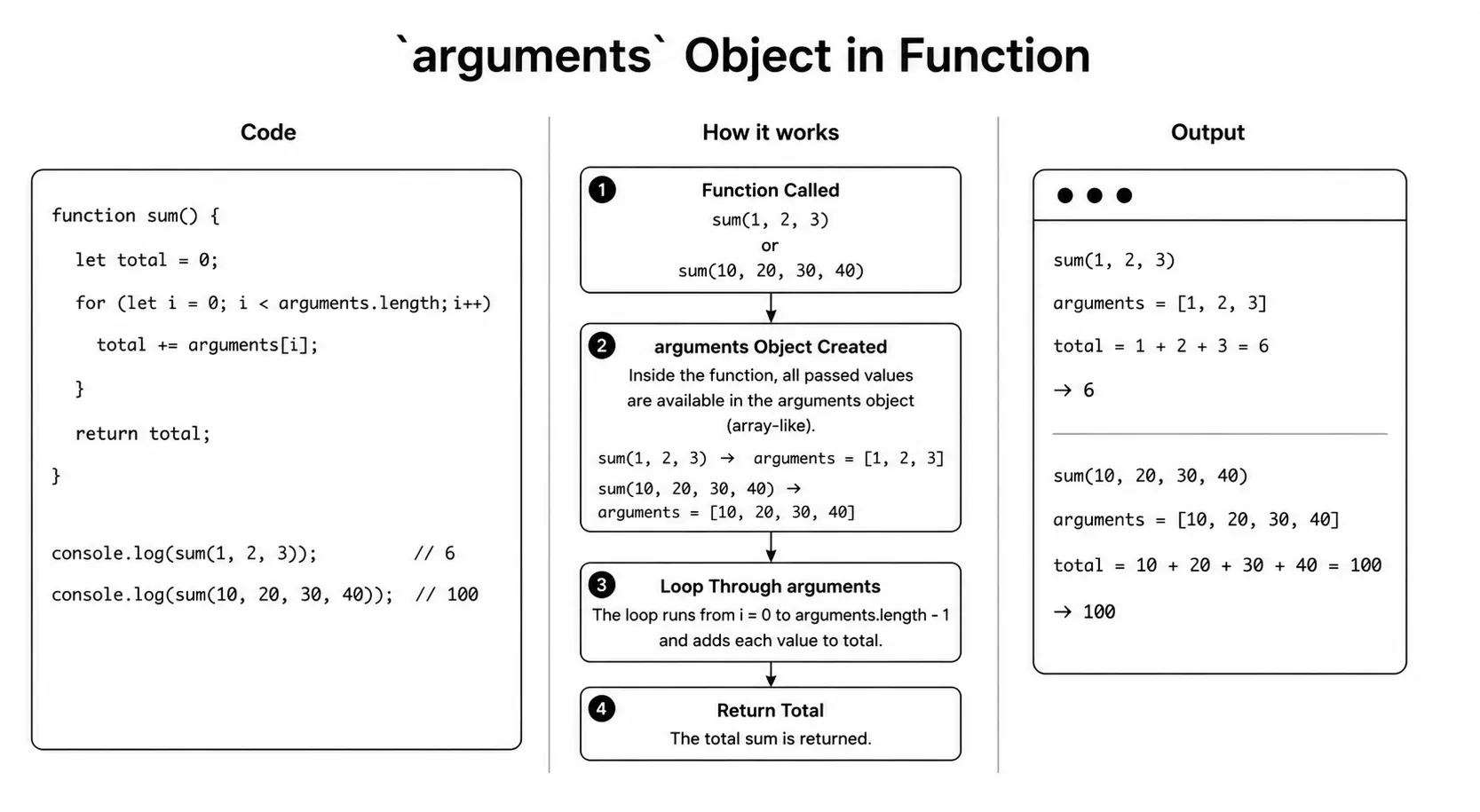 JavaScript arguments object
