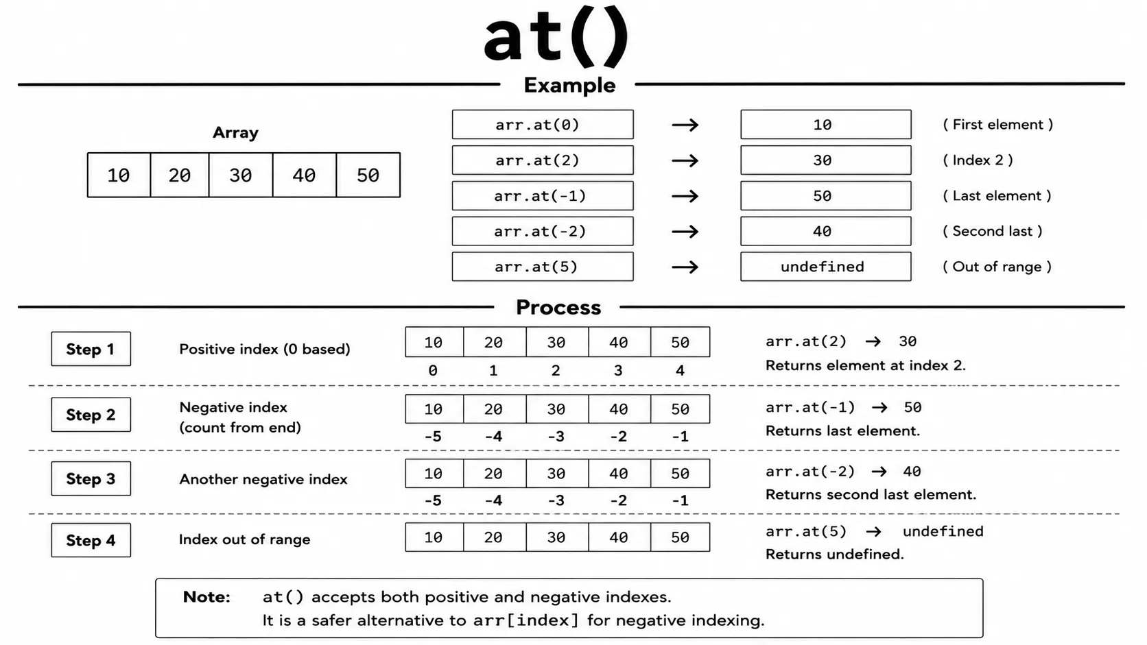 array at()