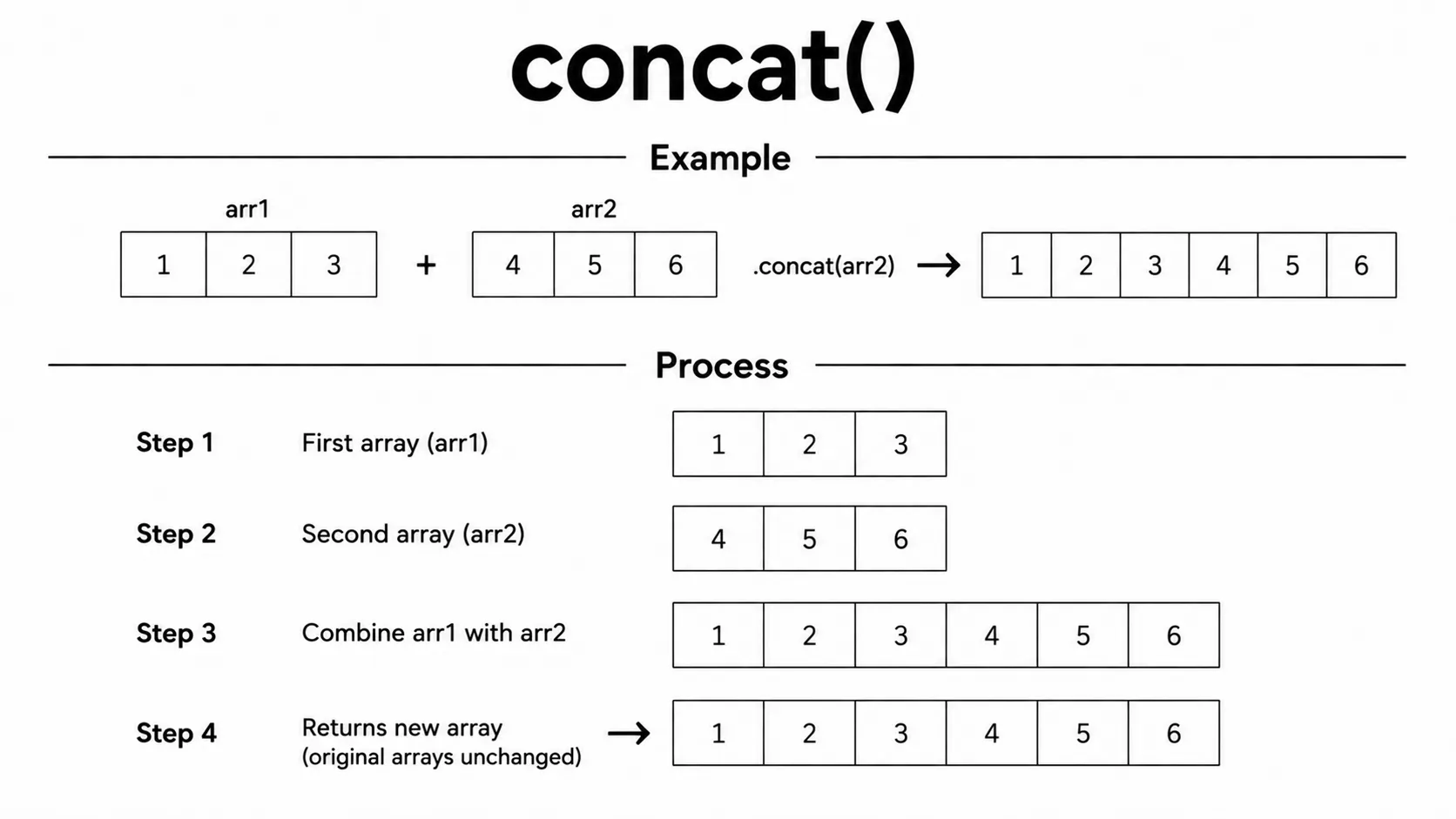 array concat()