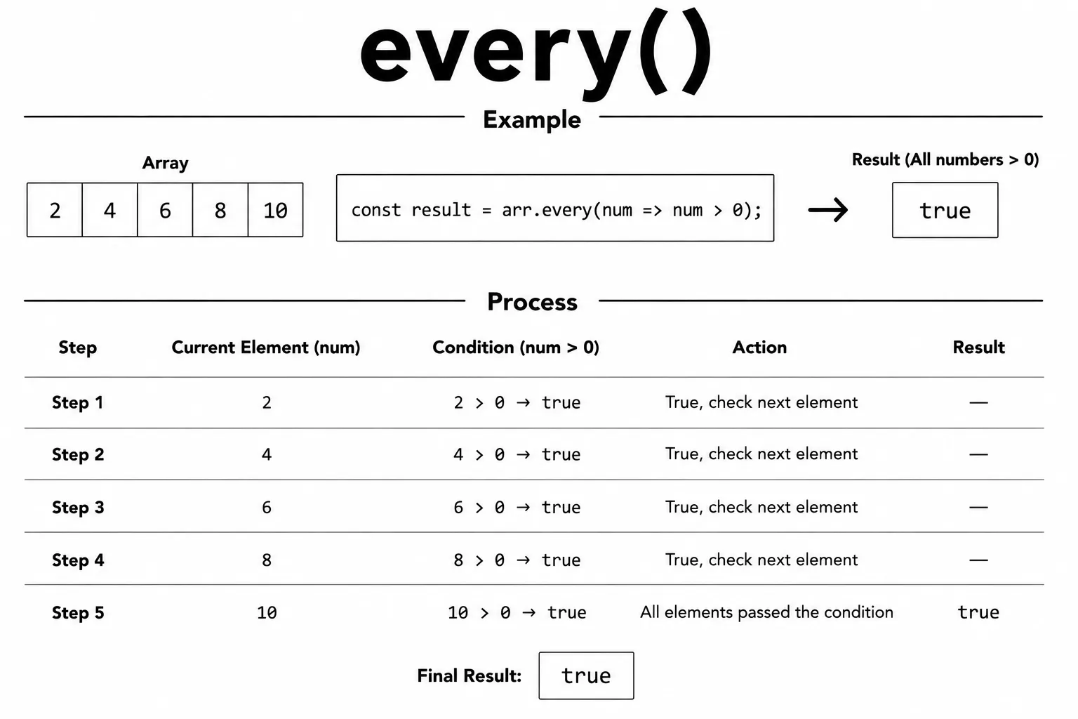 array every()