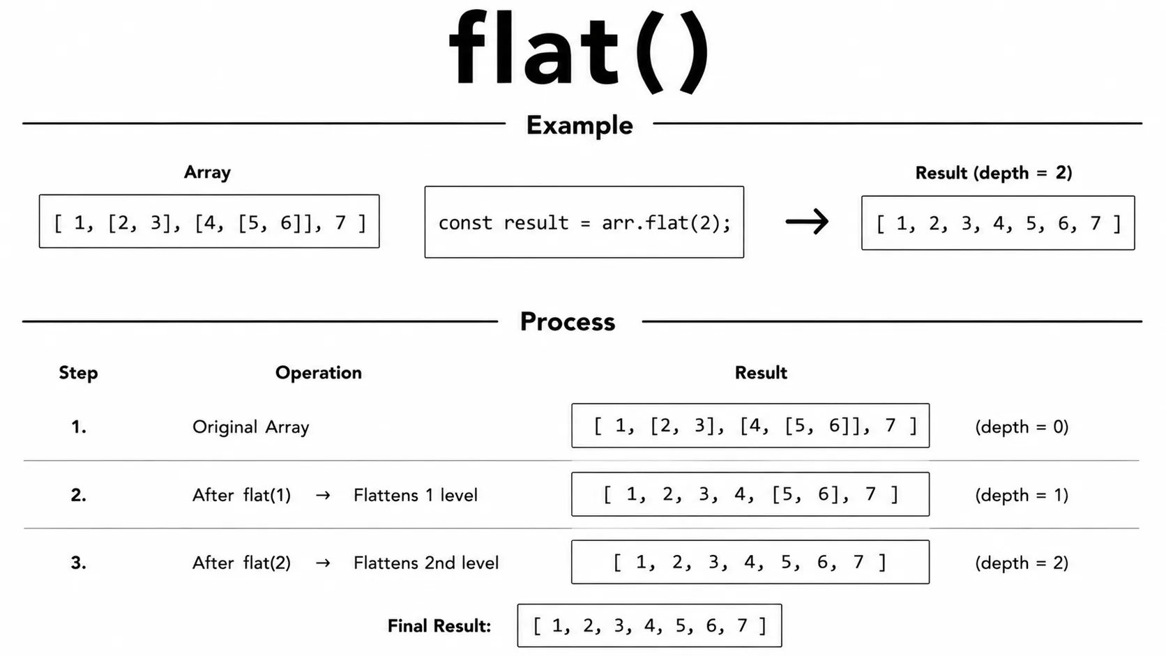 array flat()