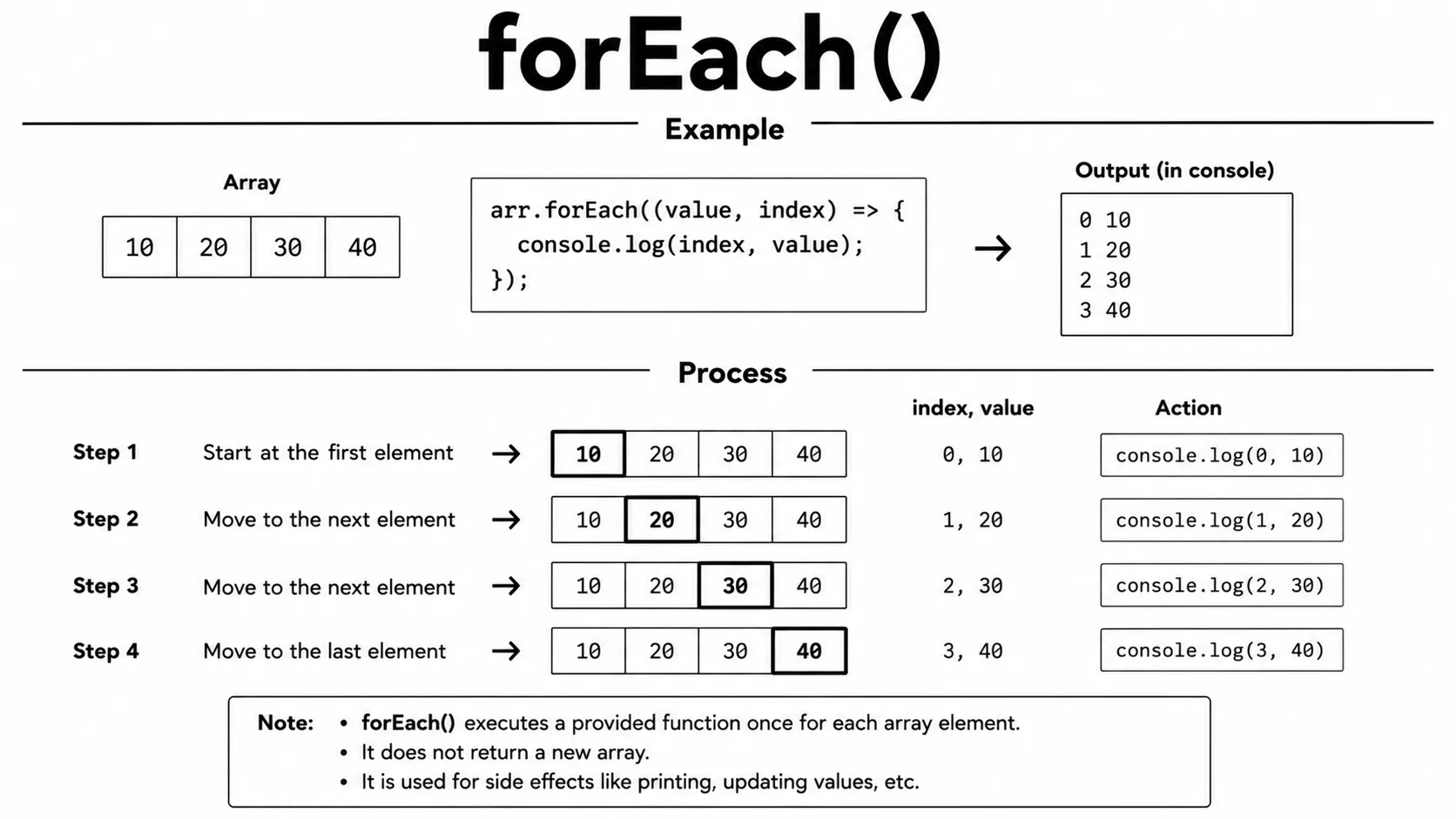 array foreach()
