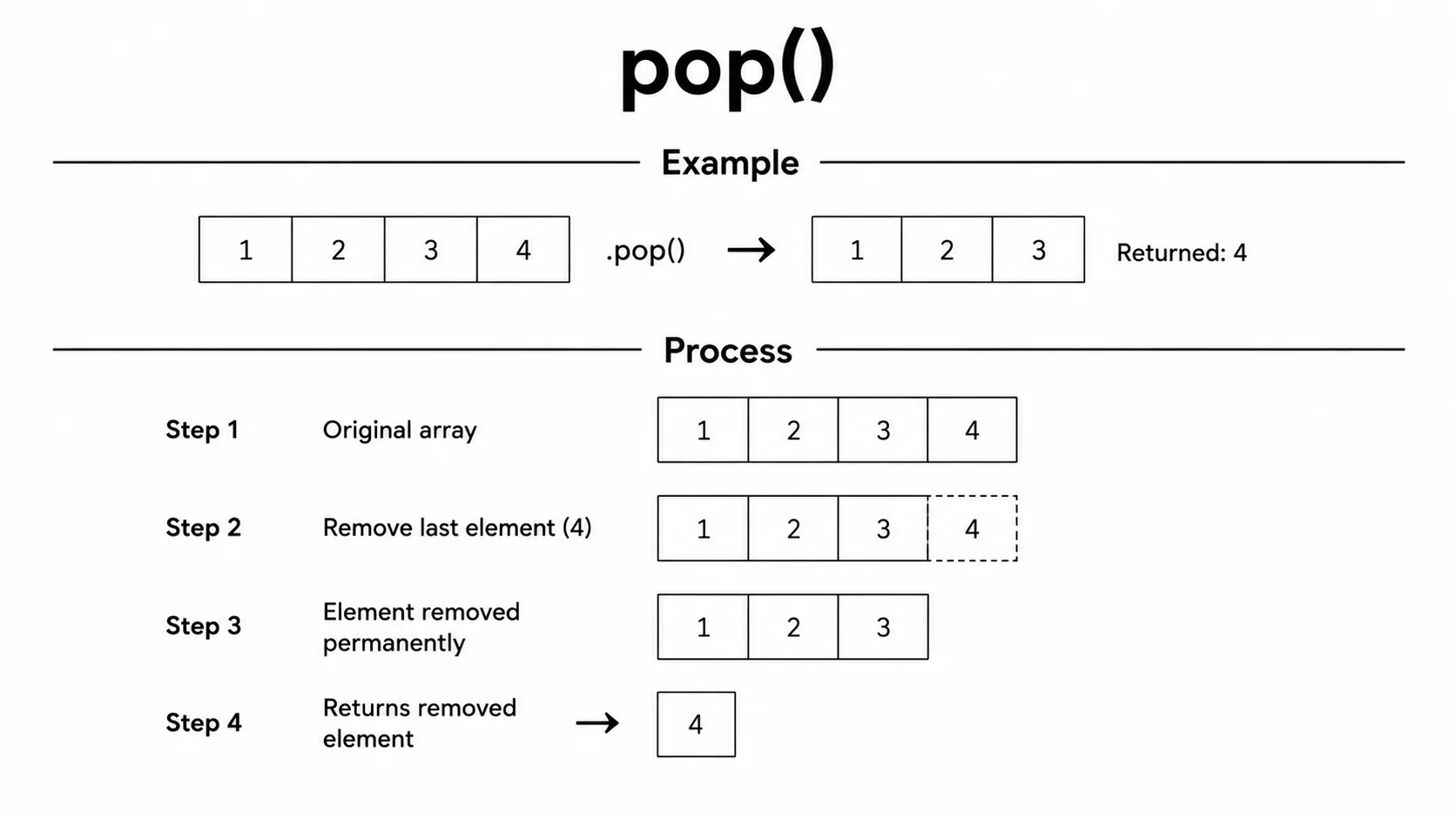 array pop()