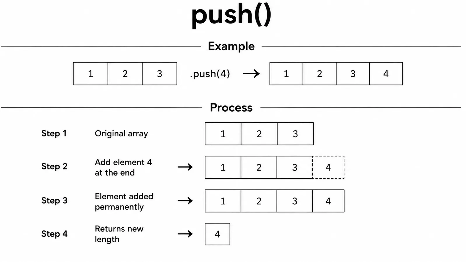 array push()