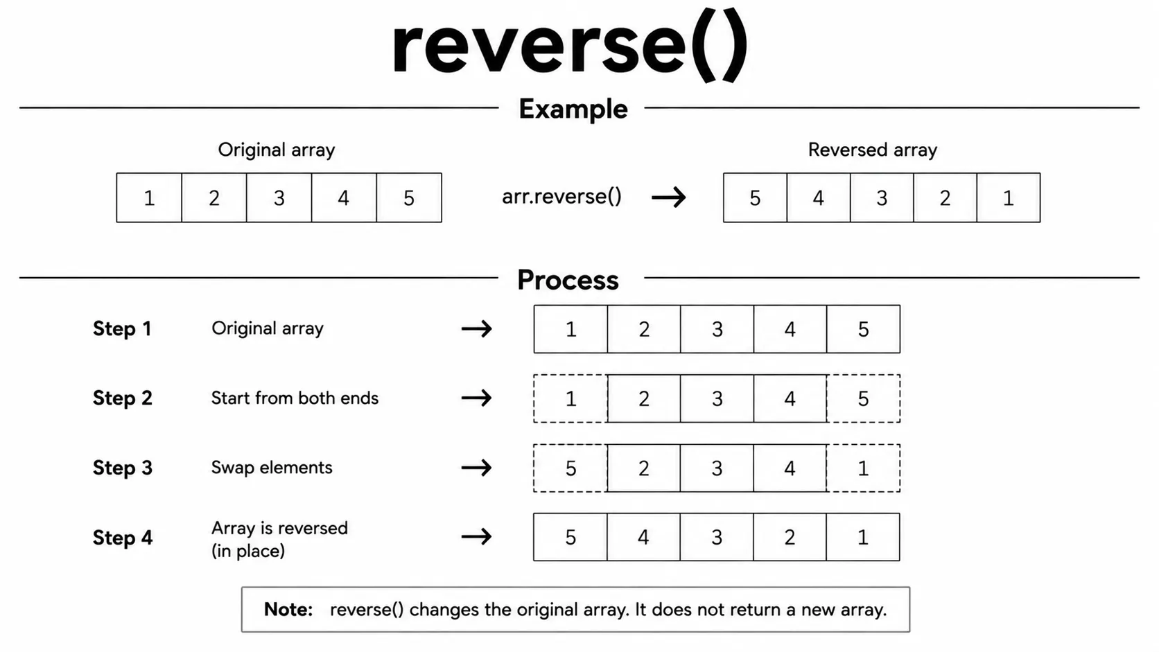 array reverse()