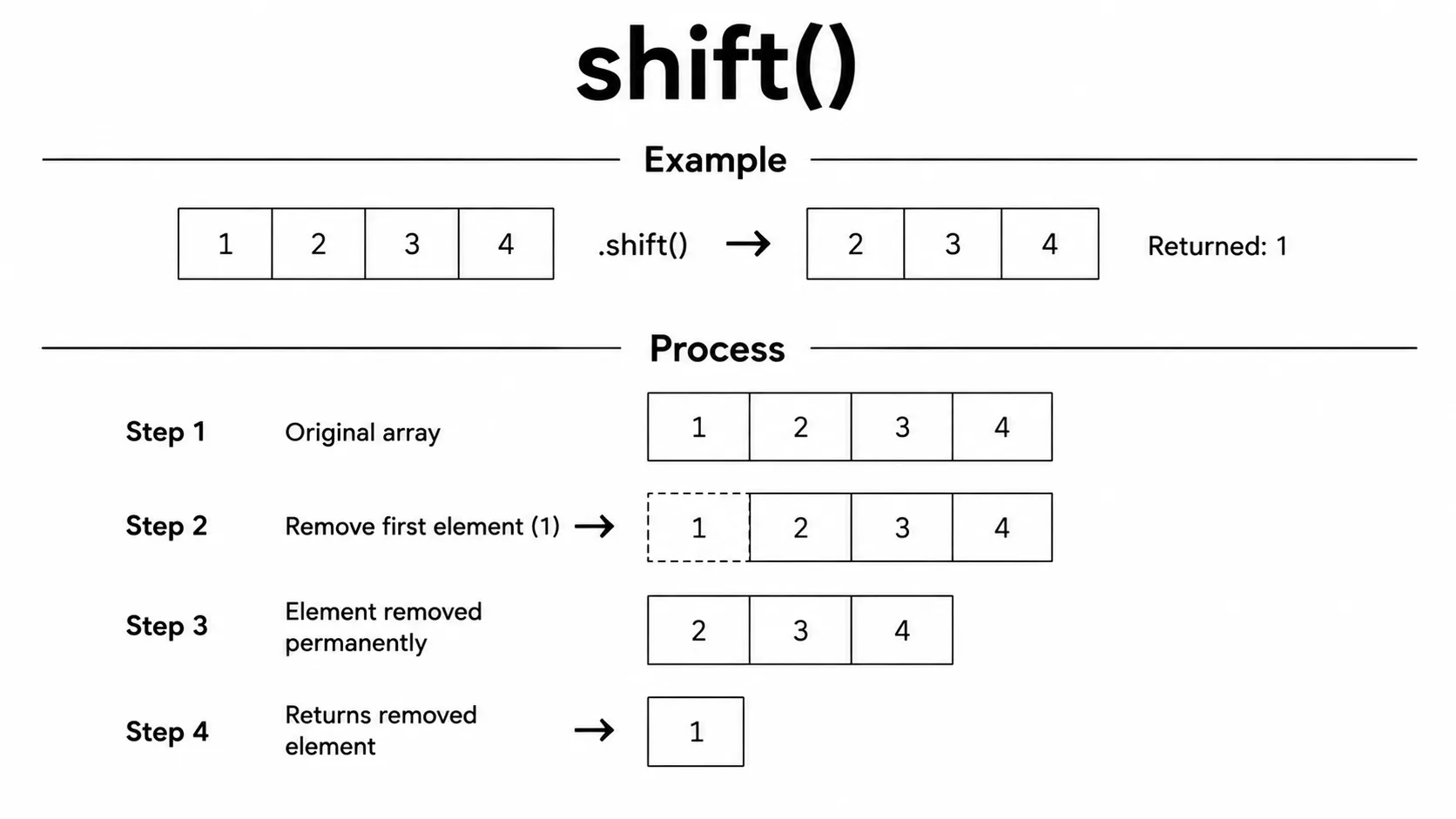 array shift()