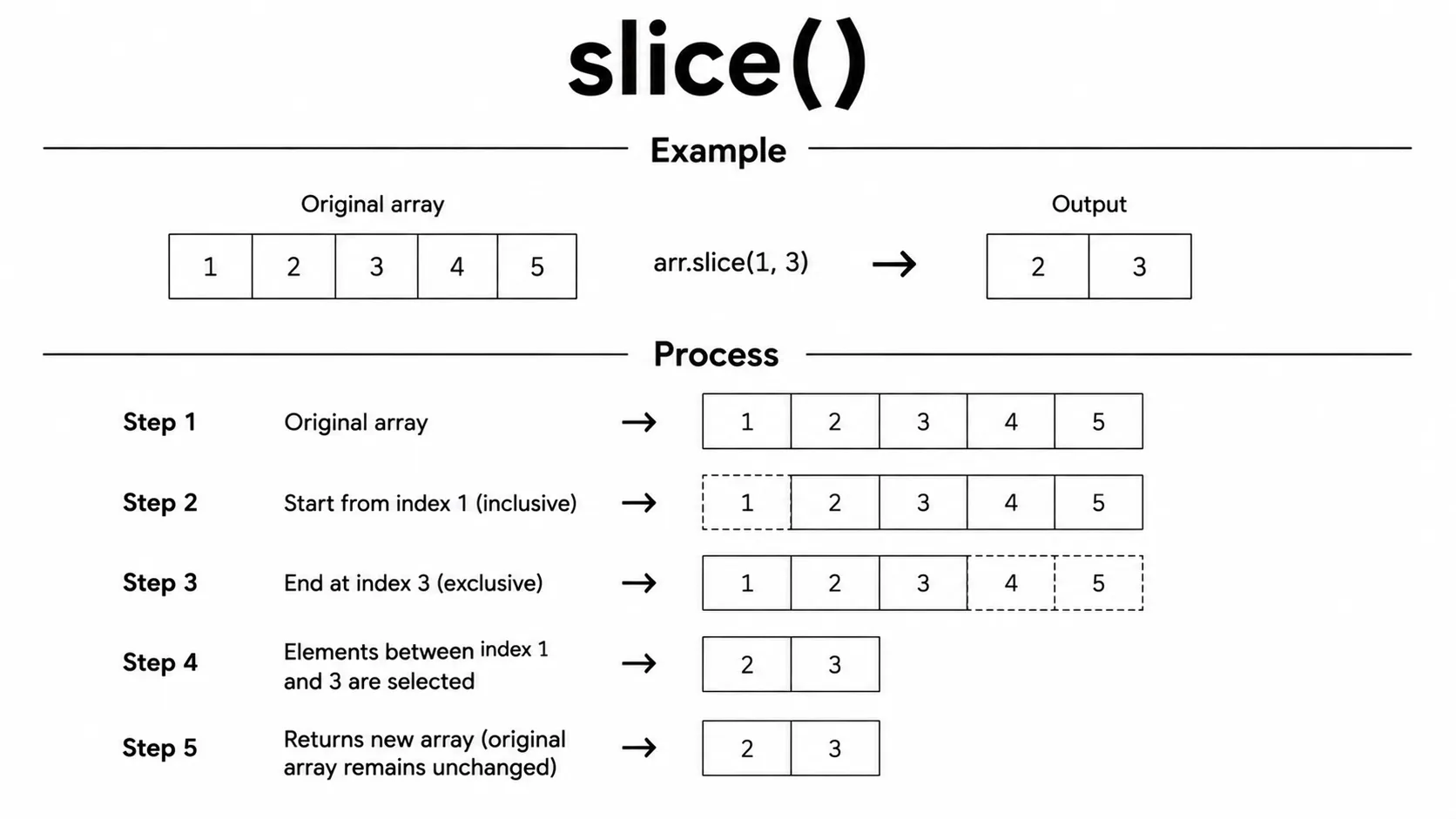 array slice()