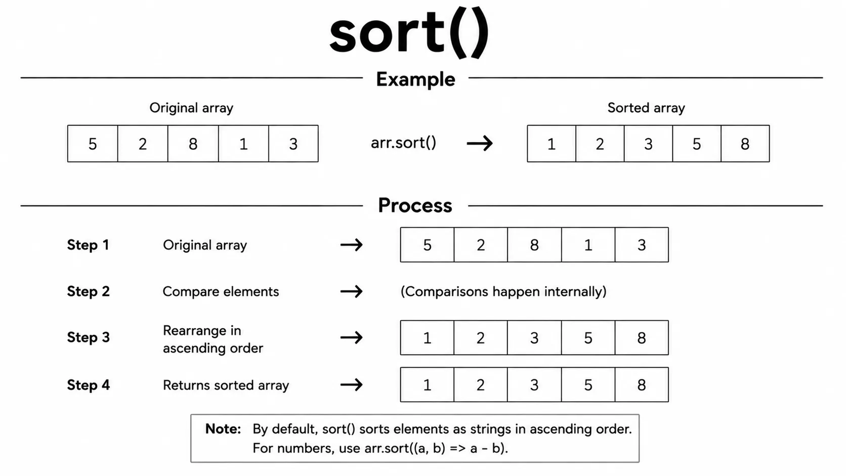 array sort()