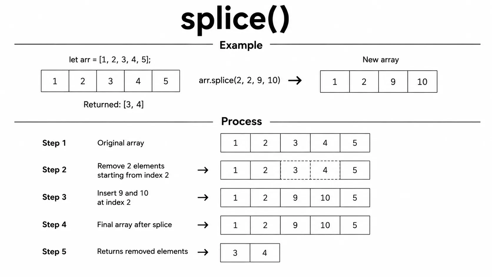 array splice()