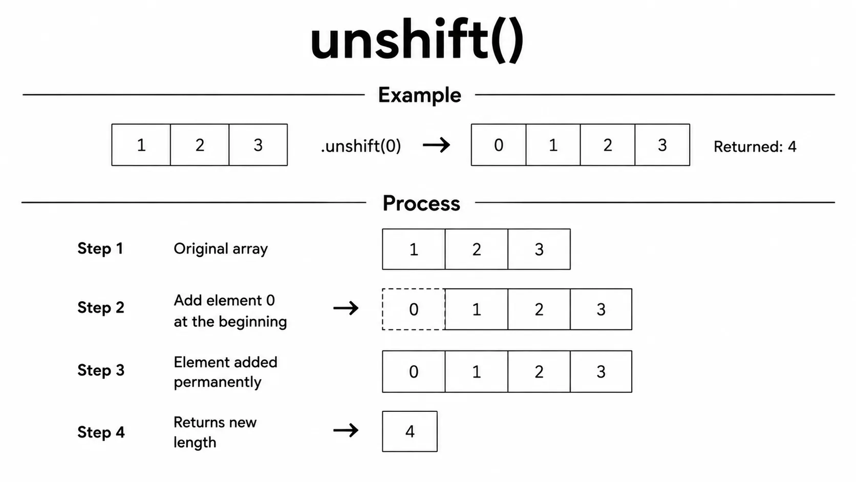 array unshift()