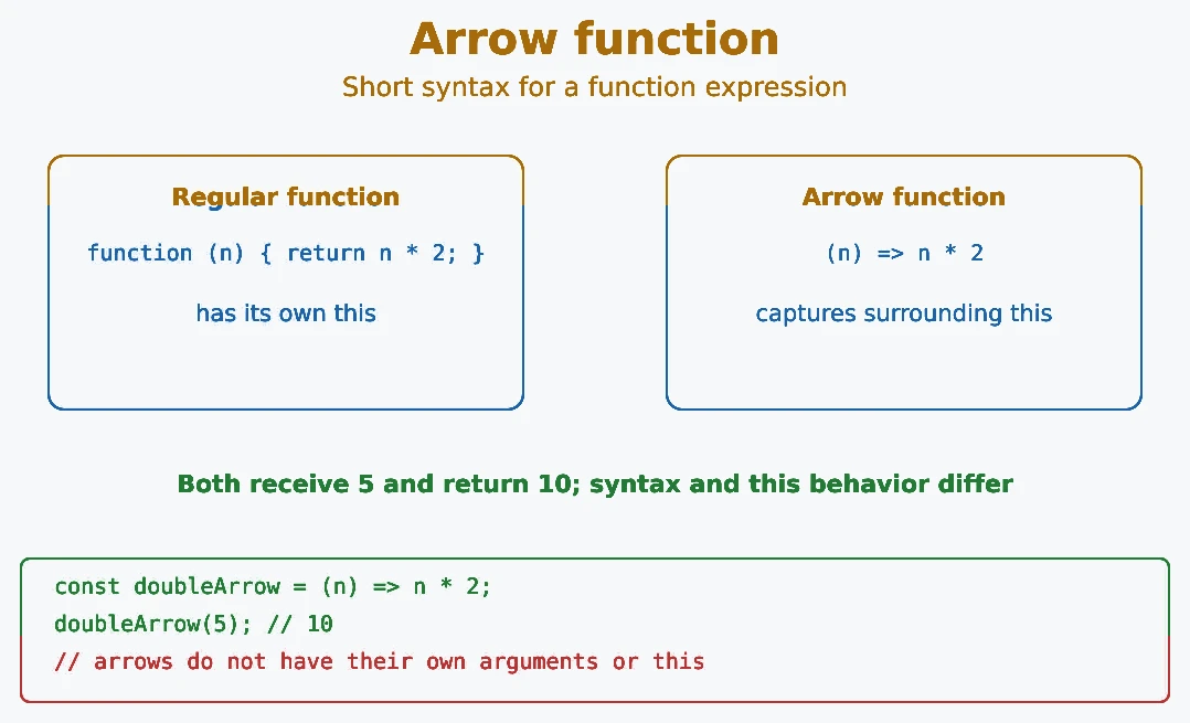JavaScript arrow function