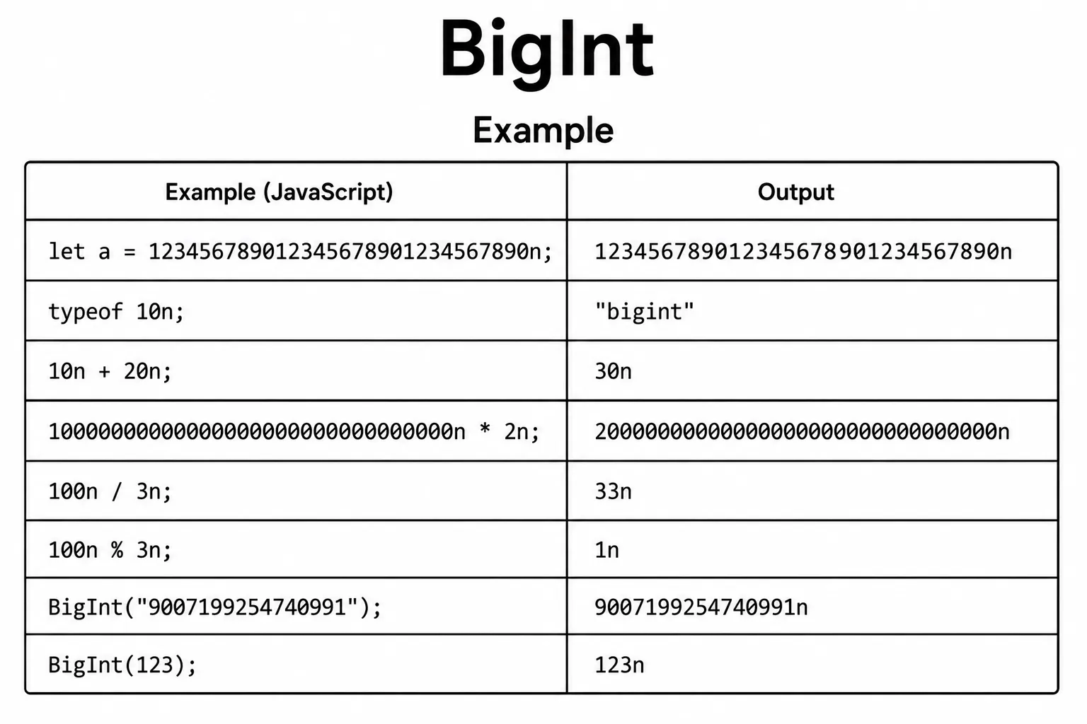 JavaScript Numbers - number types, arithmetic operators, Math methods, and Number methods