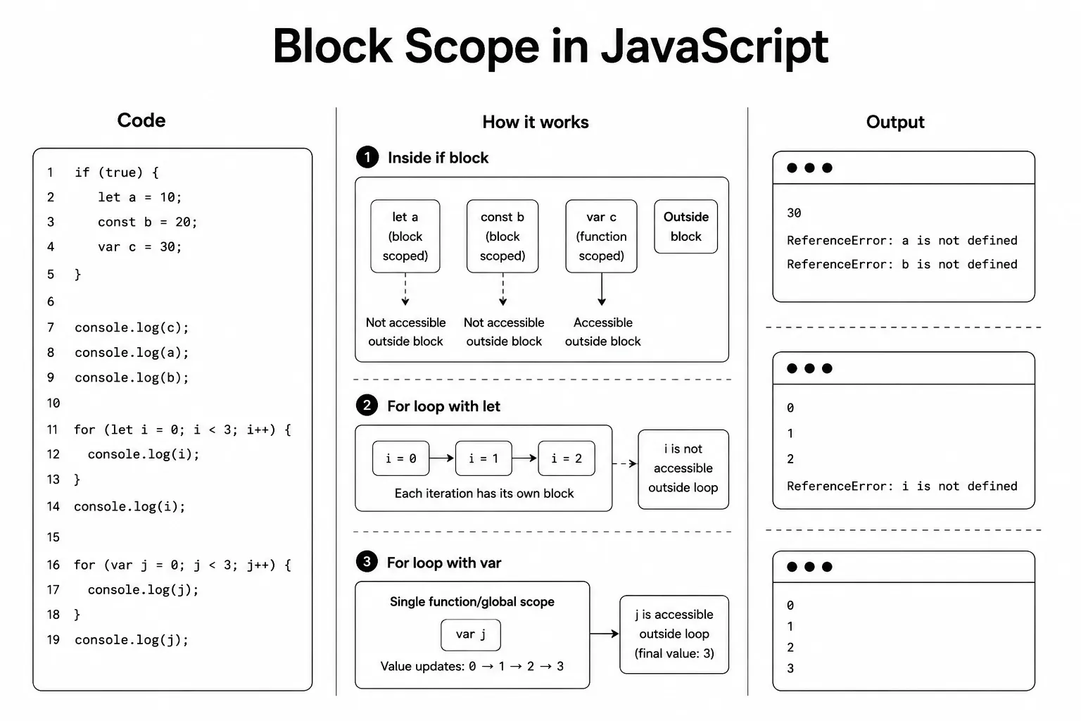 JavaScript block scope