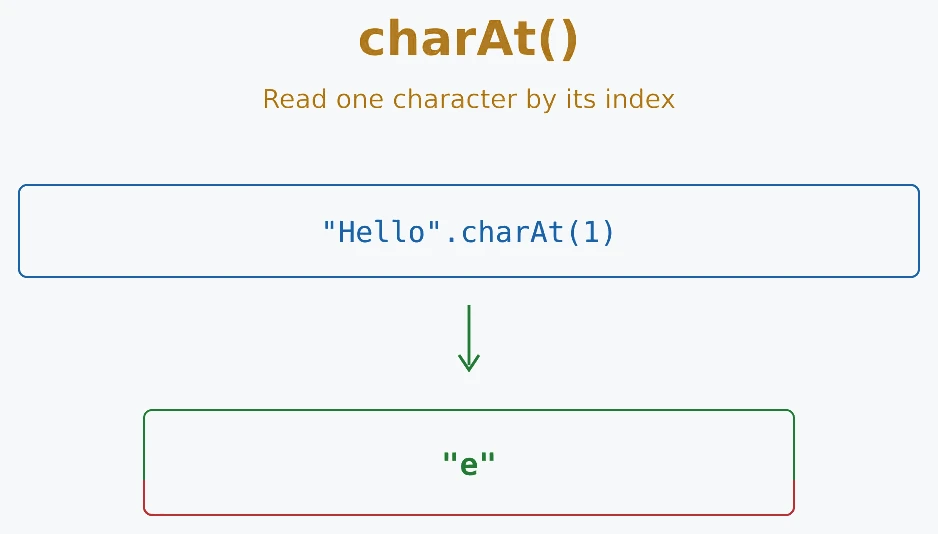 JavaScript charAt