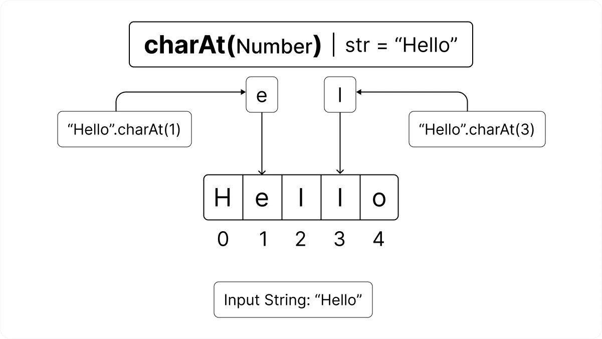 JavaScript charAt