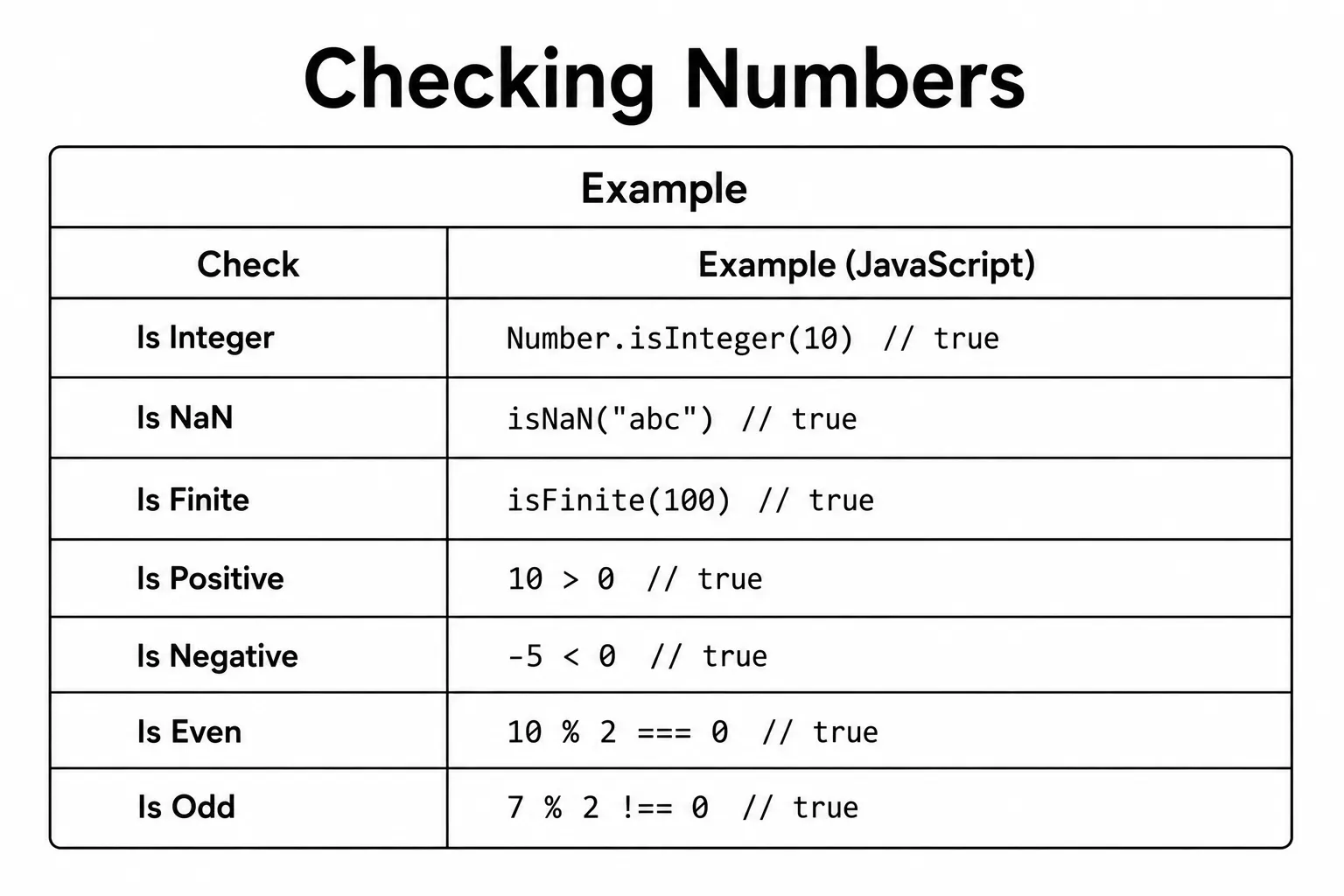 JavaScript Numbers - number types, arithmetic operators, Math methods, and Number methods