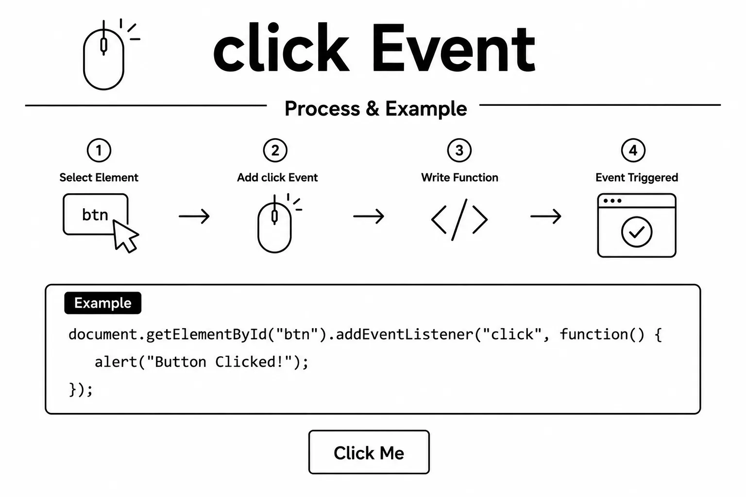 JavaScript Events diagram - click event