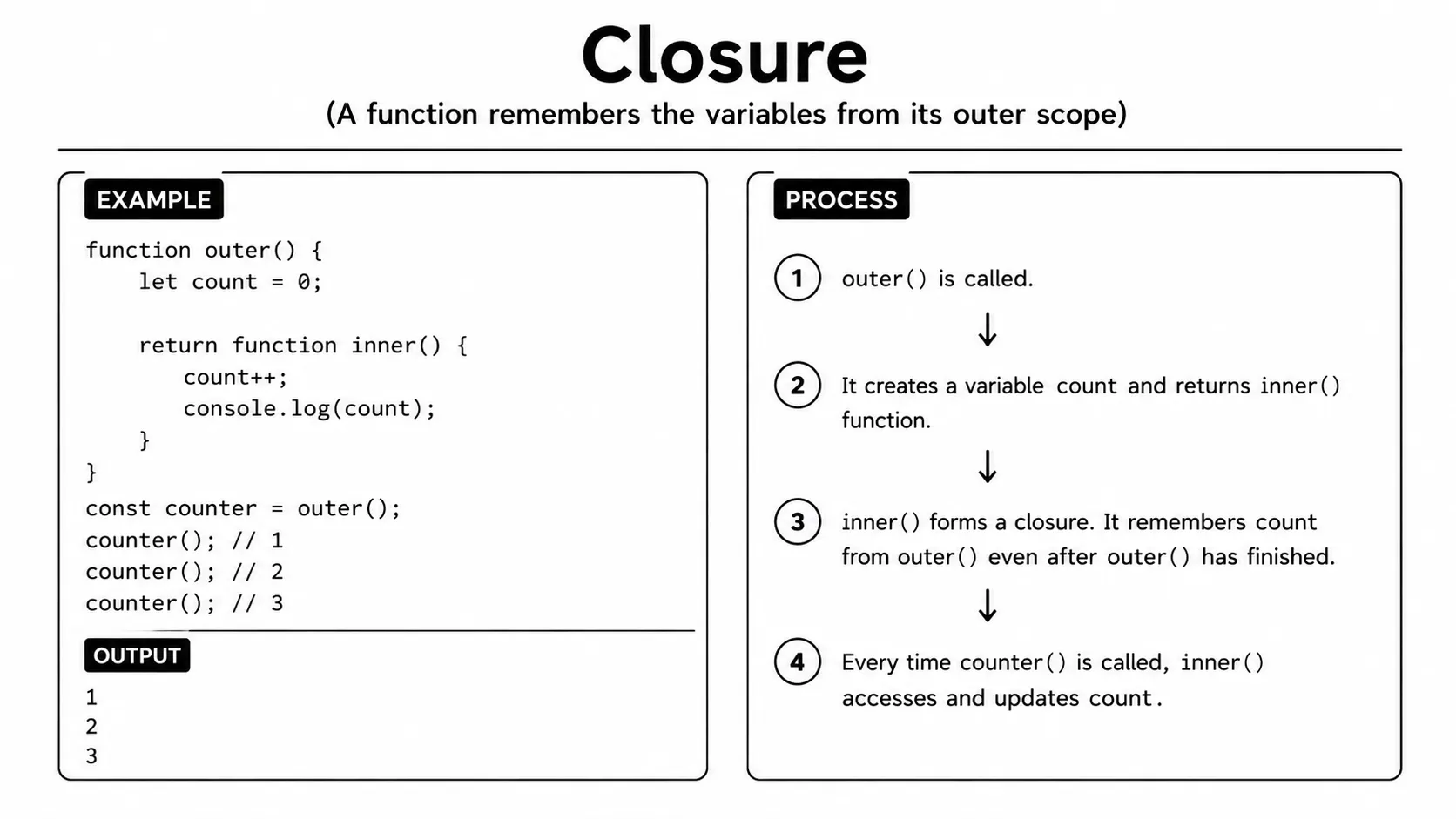 closure