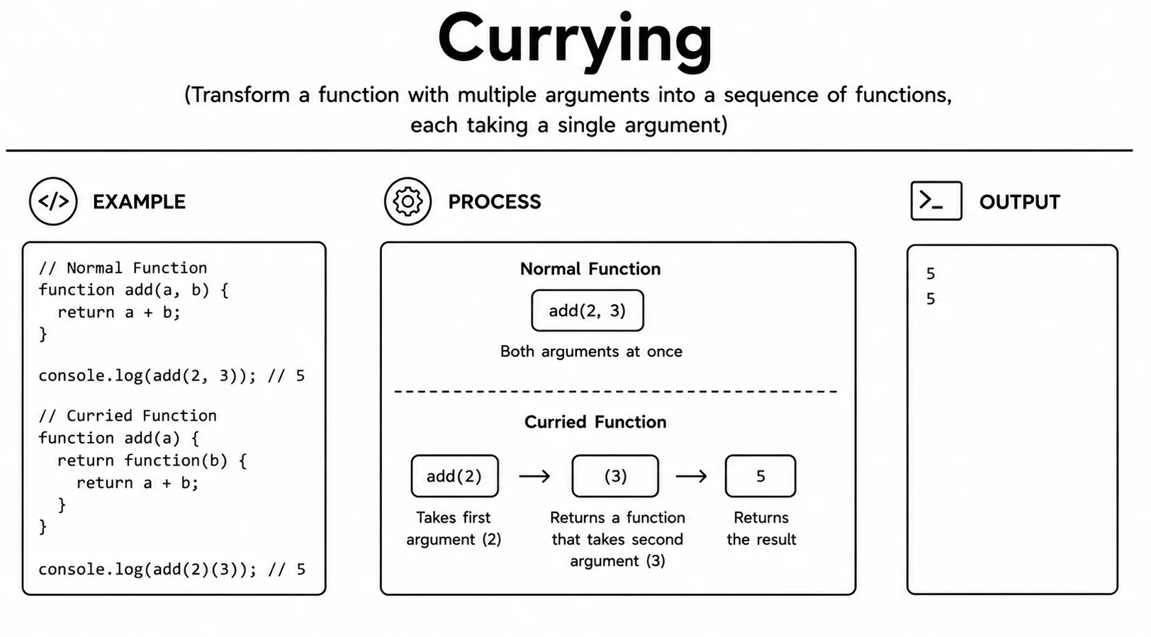 currying