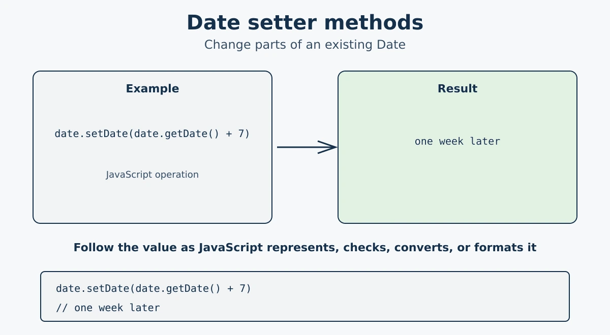 JavaScript Date setter methods changing date parts