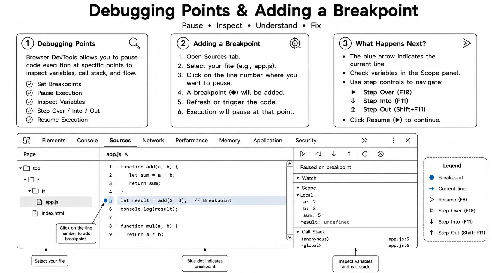simply JavaScript Debugging flow - find bug, inspect with DevTools, fix code, test