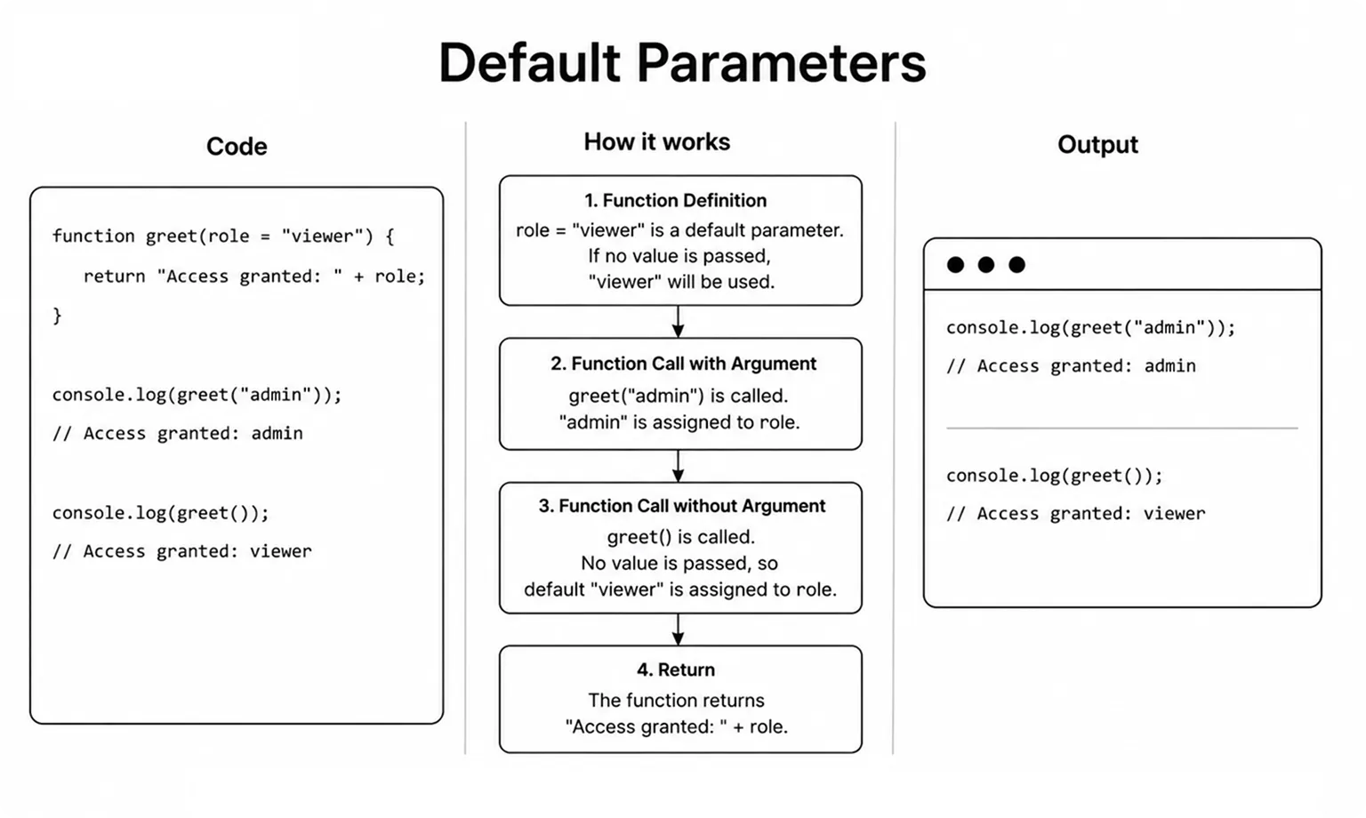 JavaScript default parameters