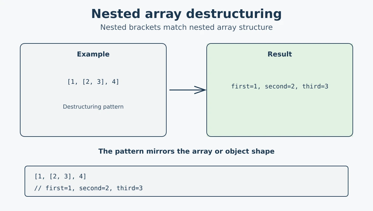 Nested array destructuring in JavaScript