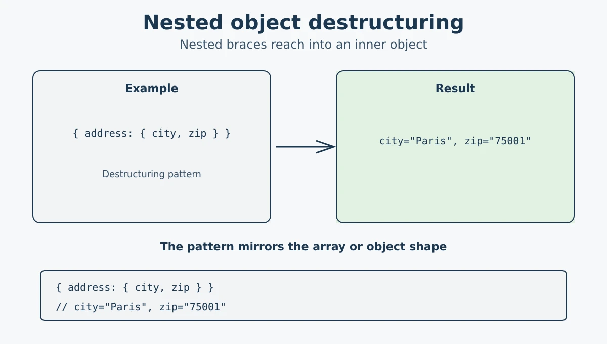 Nested object destructuring in JavaScript