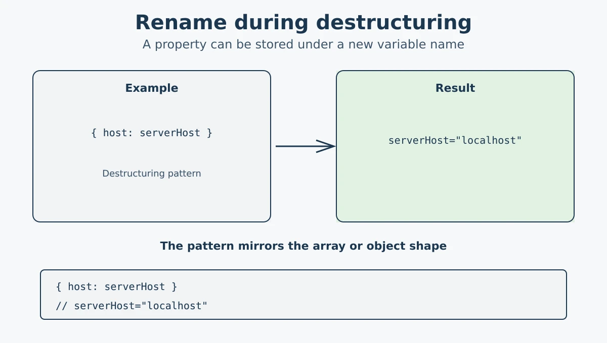 Renaming properties during JavaScript destructuring
