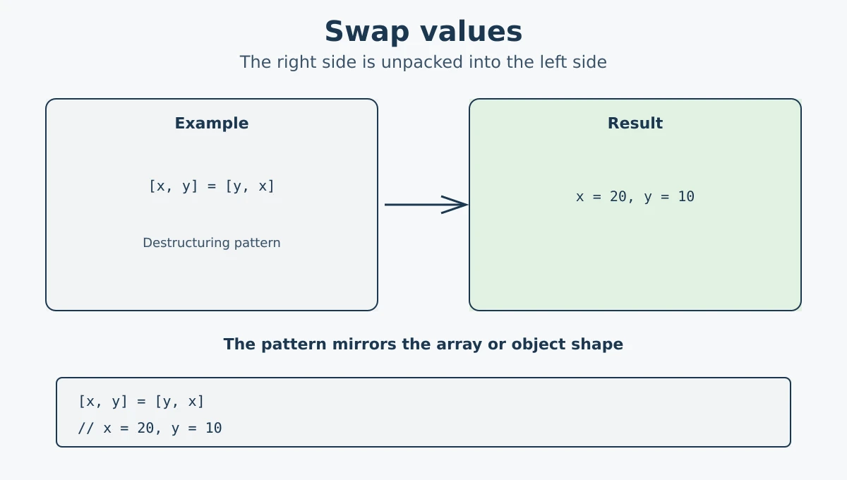 Swapping variables with JavaScript destructuring