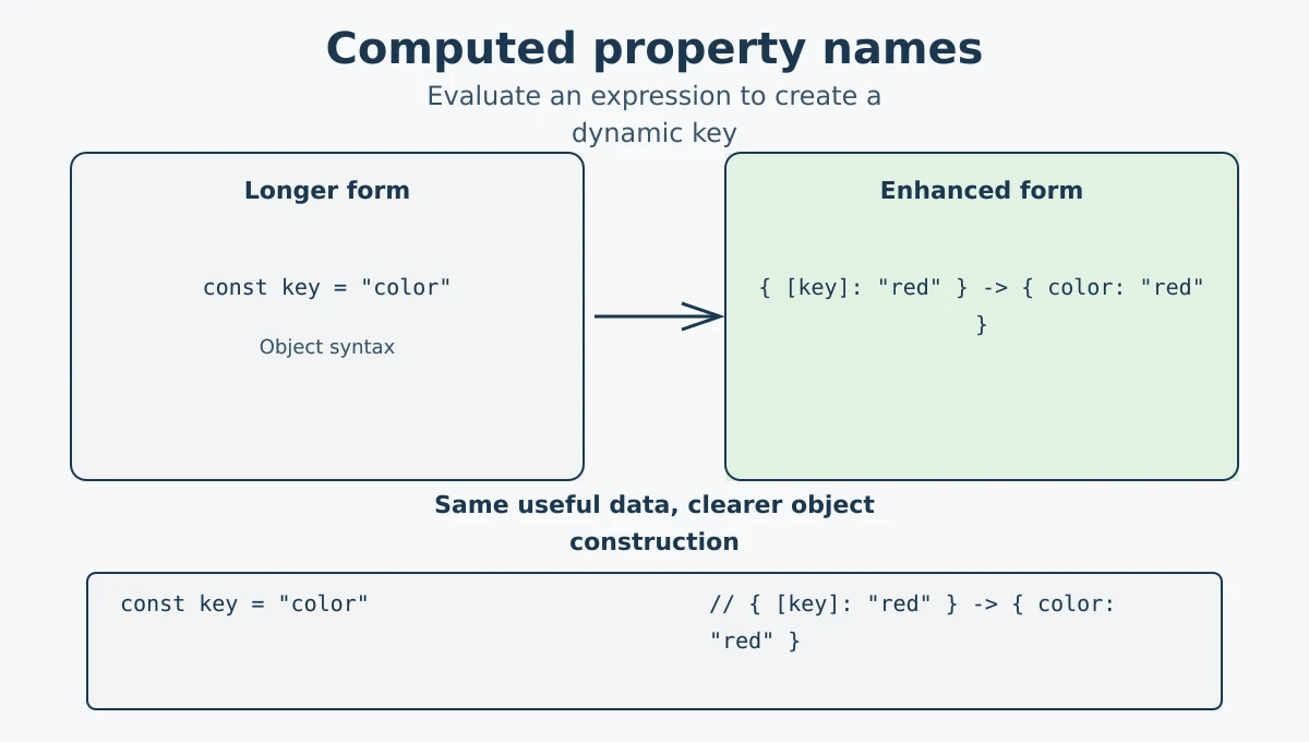 JavaScript computed property name creating a dynamic object key