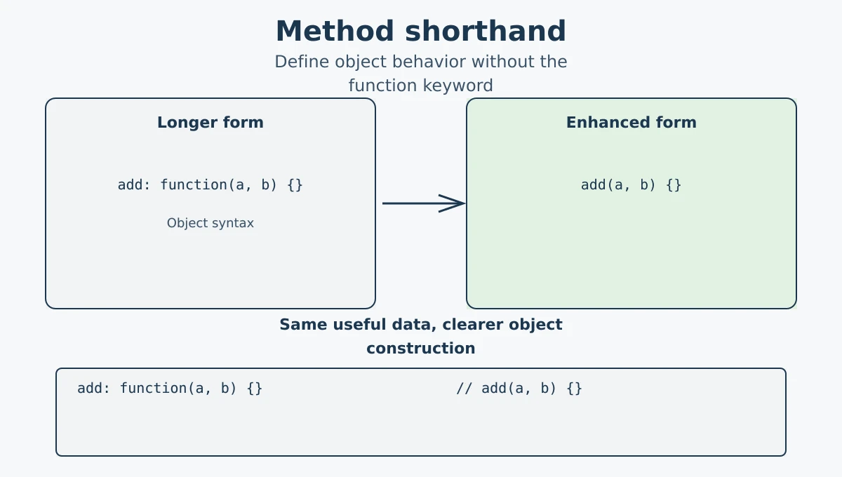 JavaScript method shorthand inside an object literal