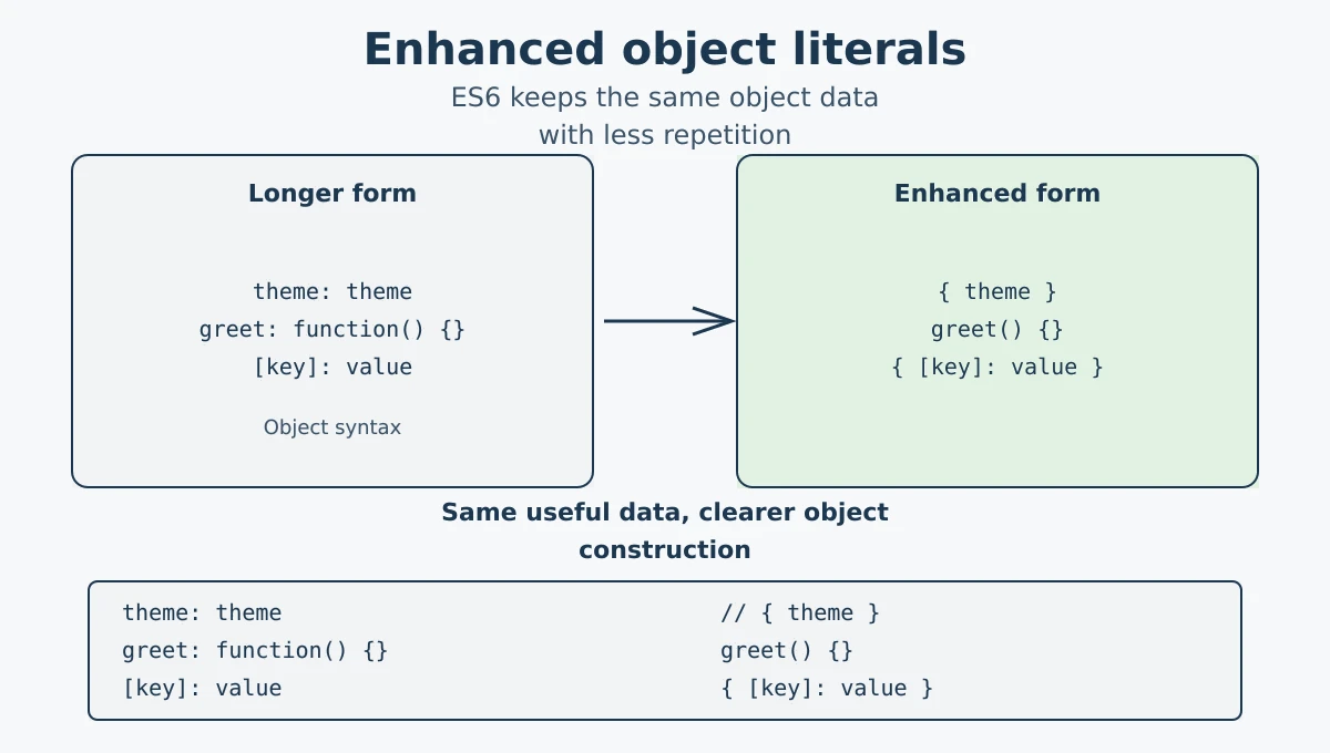 Enhanced object literals reducing repeated JavaScript object syntax