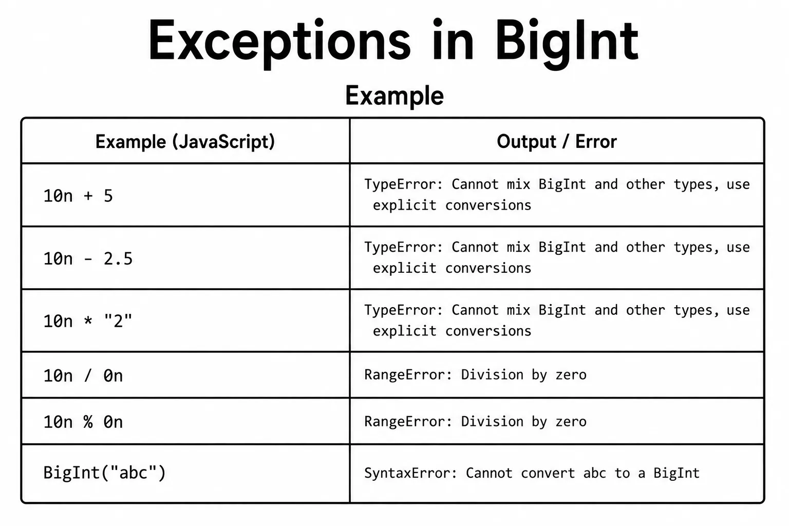 JavaScript Numbers - number types, arithmetic operators, Math methods, and Number methods
