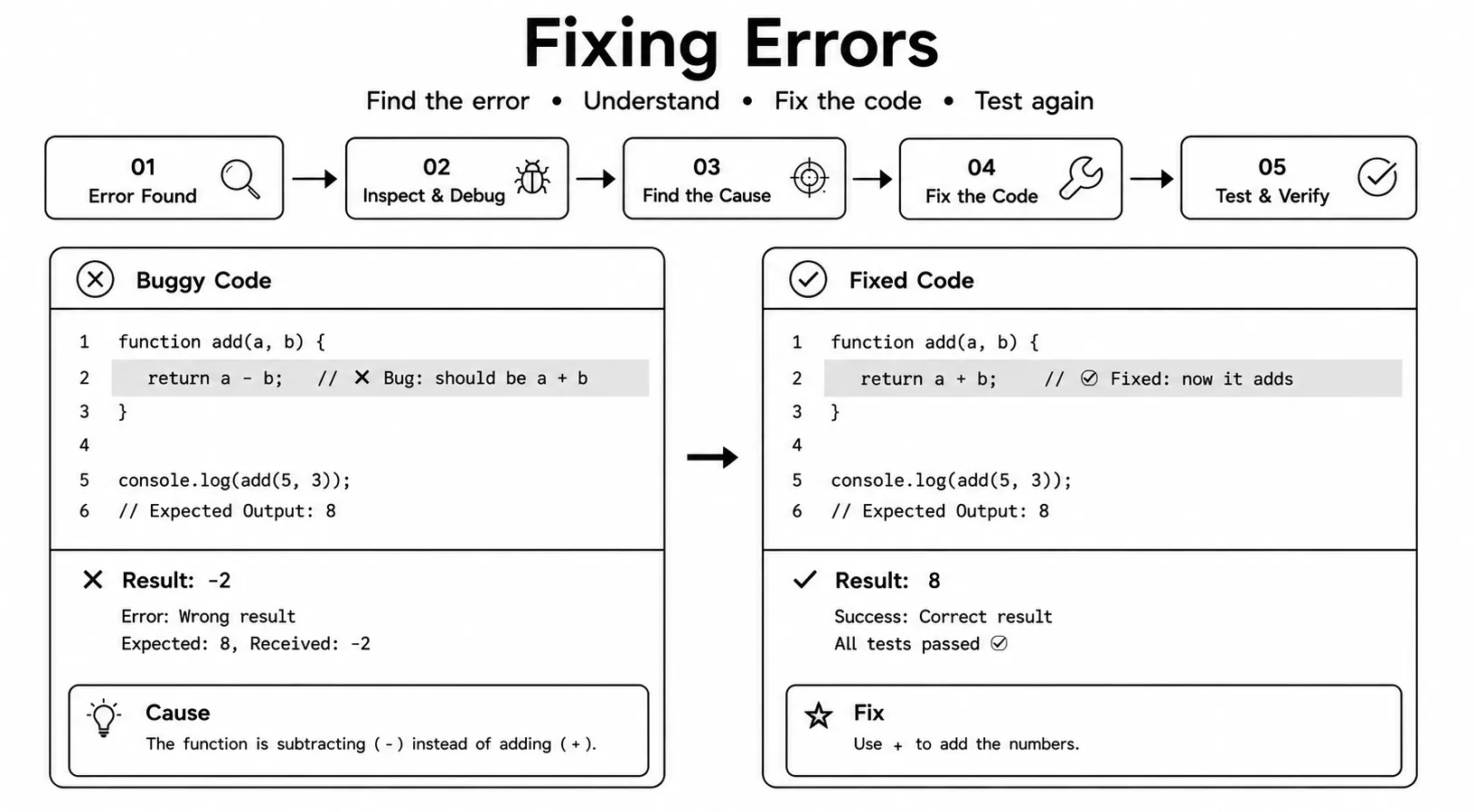 simply JavaScript  flow - find bug, inspect with DevTools, fix code, test