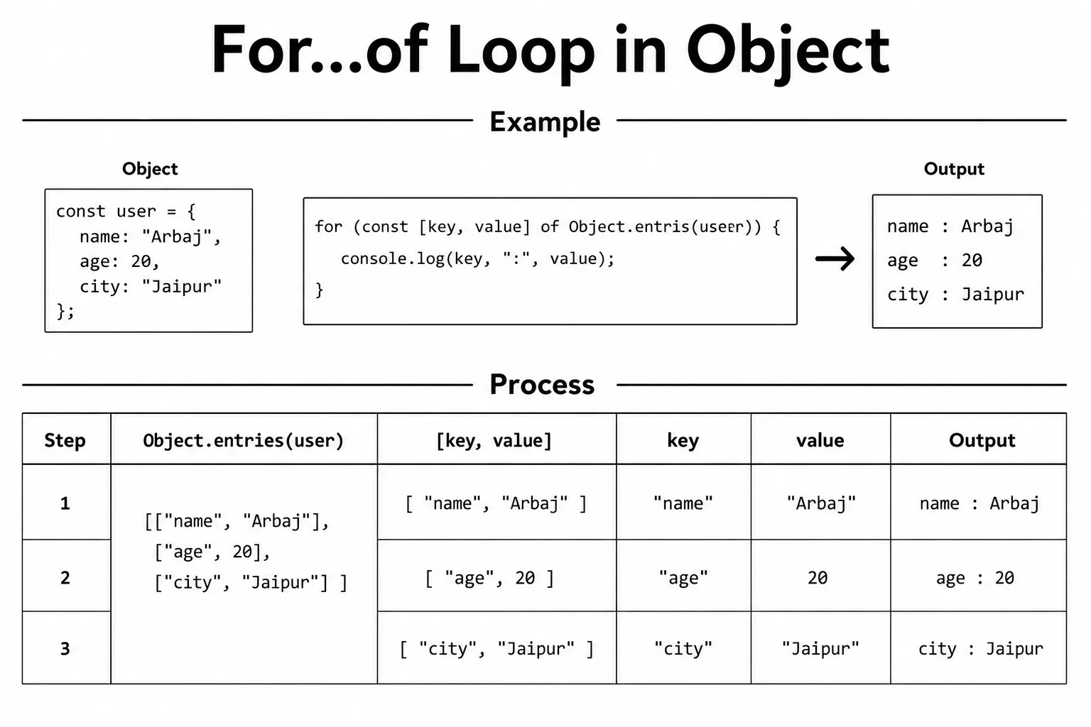 for of loop in object