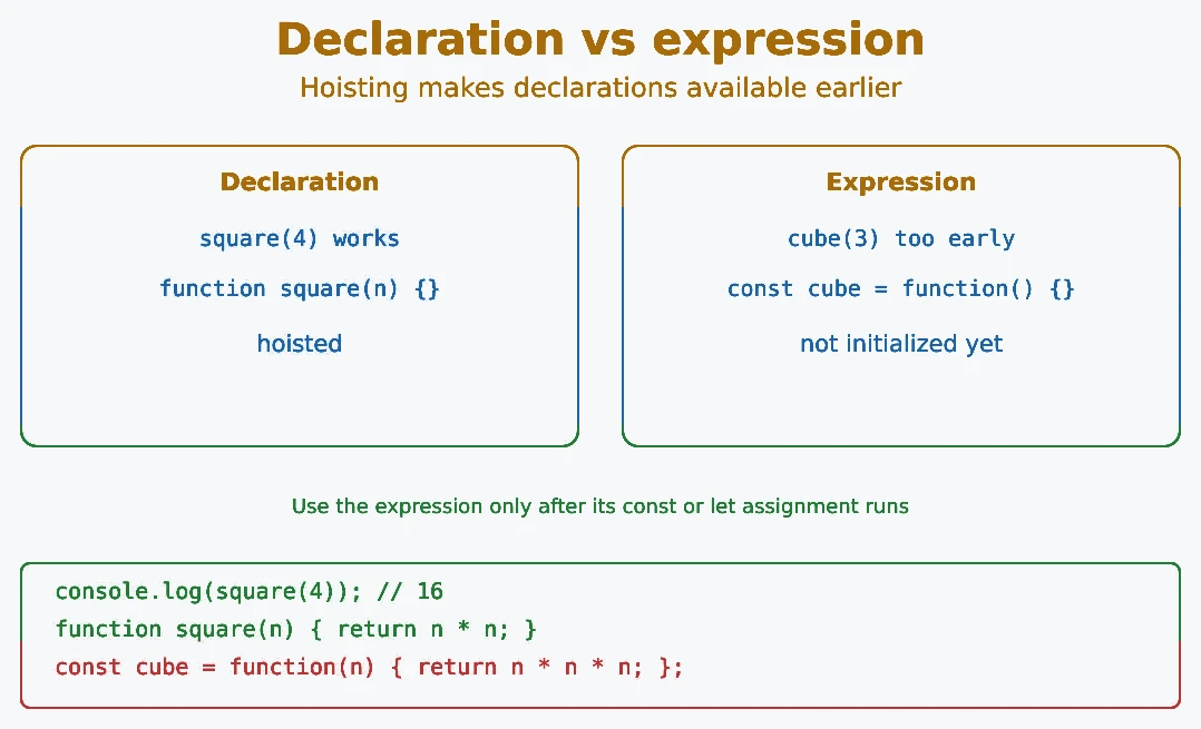 JavaScript function declaration vs function expression