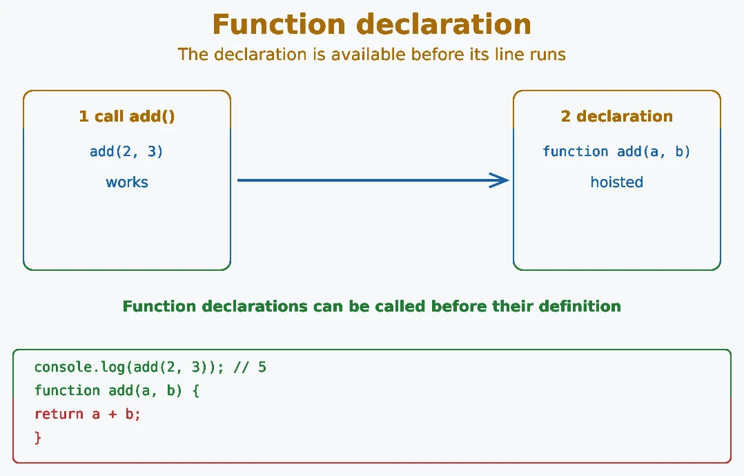 JavaScript function declarations