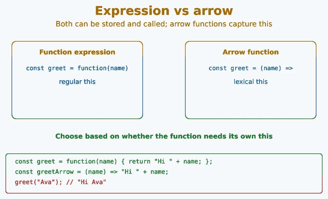 JavaScript function expressions and arrow functions