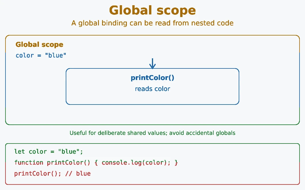 JavaScript global scope