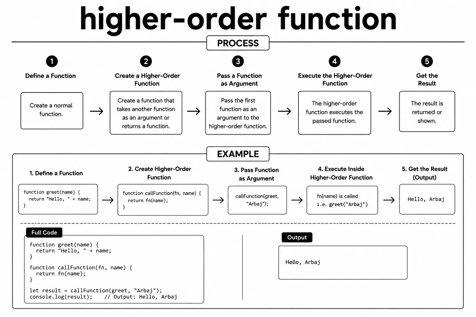 higher order function