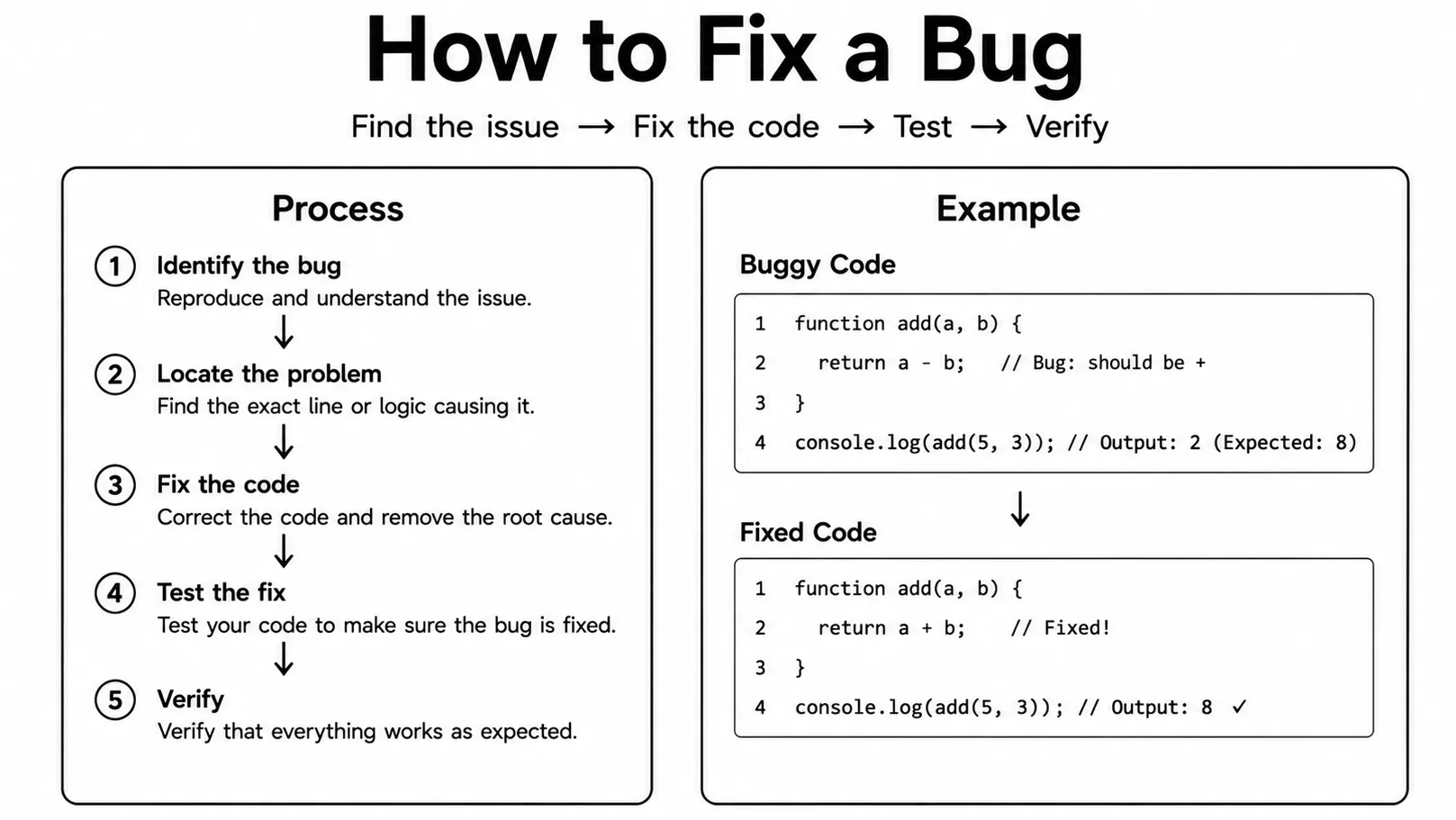 simply JavaScript  flow - find bug, inspect with DevTools, fix code, test