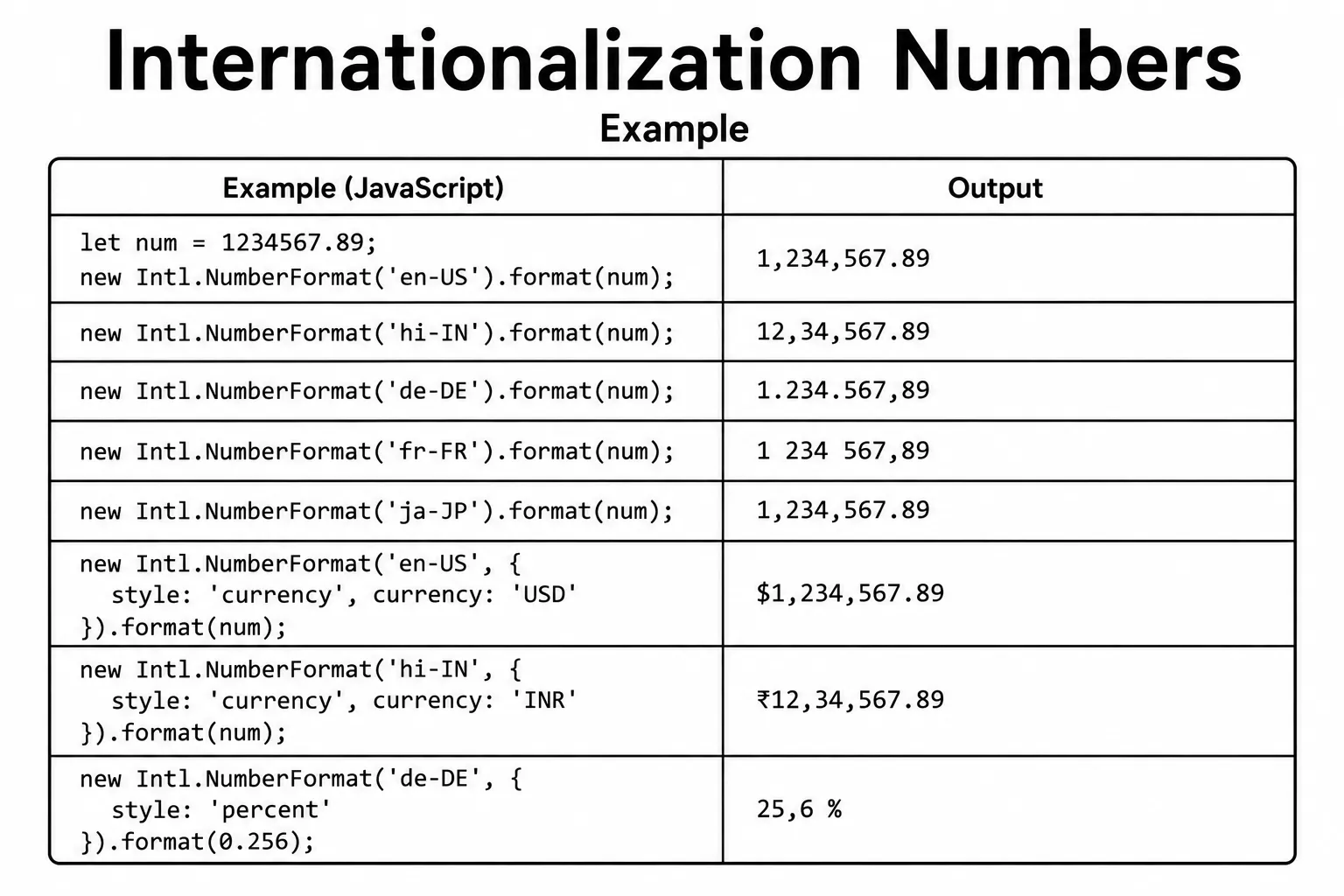 JavaScript Numbers - number types, arithmetic operators, Math methods, and Number methods