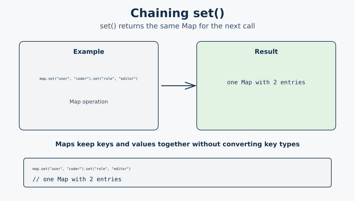Chaining set calls on a JavaScript Map