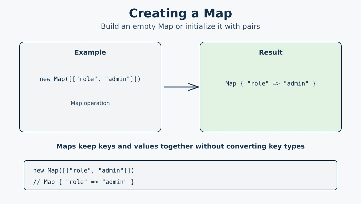 Creating a JavaScript Map