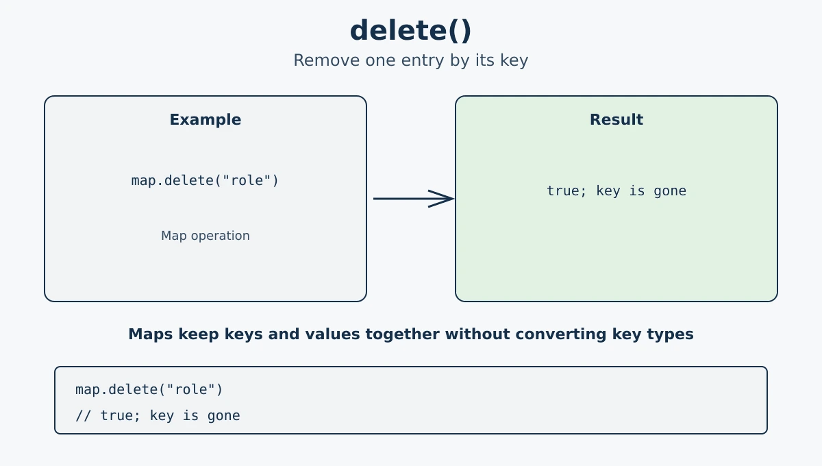 Deleting a key from a JavaScript Map