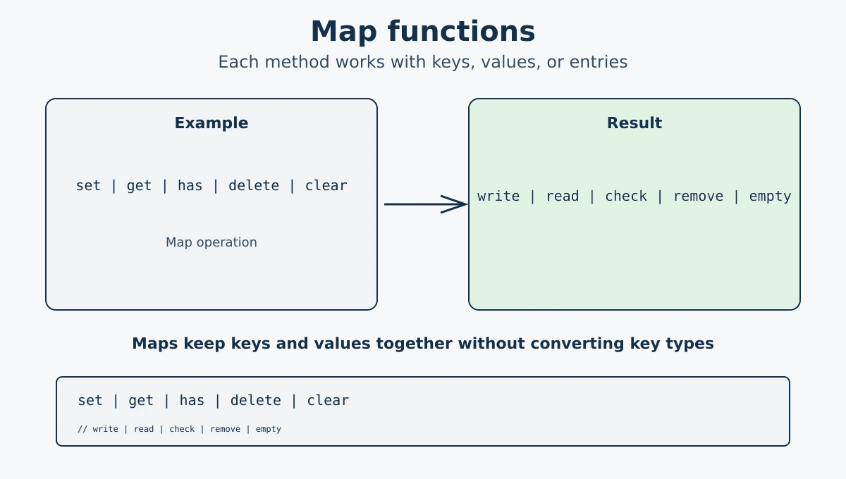 JavaScript Map methods overview