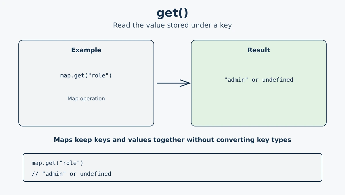 Reading a value with JavaScript Map get