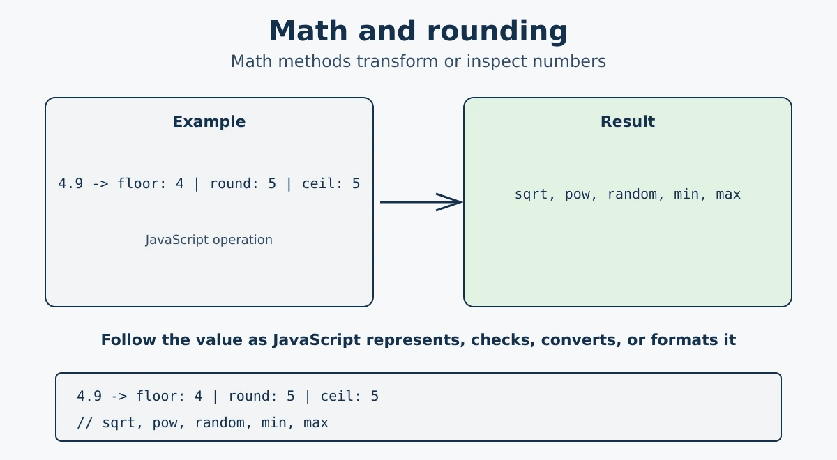 JavaScript Numbers - number types, arithmetic operators, Math methods, and Number methods